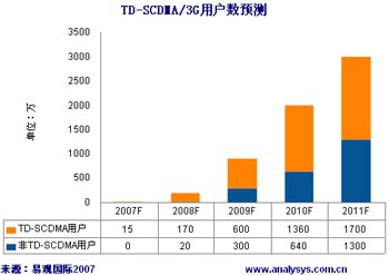 TD-SCDMA/3GÑ(sh)A(y)y(c)